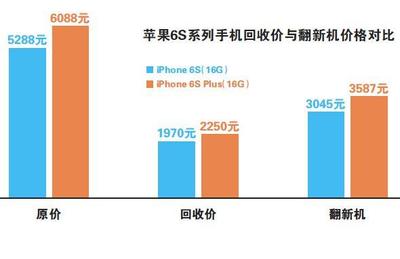 苹果卖翻新机:售价比新品低15% 暴利还是砸牌子?